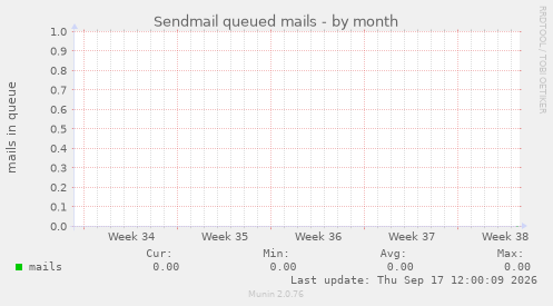 Sendmail queued mails