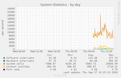 System Statistics