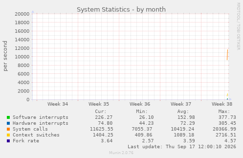 System Statistics