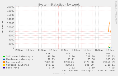 System Statistics