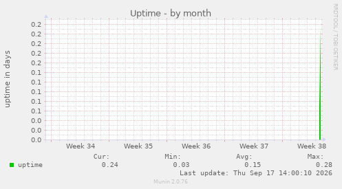 Uptime