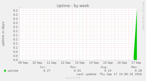 Uptime