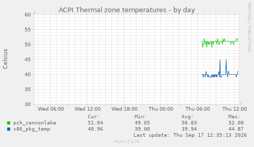 ACPI Thermal zone temperatures