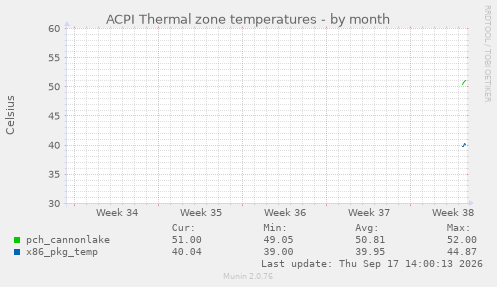 ACPI Thermal zone temperatures