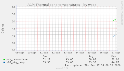ACPI Thermal zone temperatures