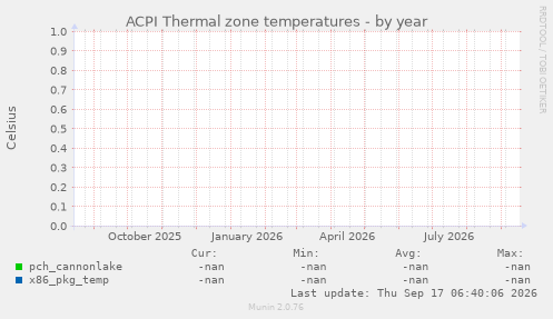 ACPI Thermal zone temperatures