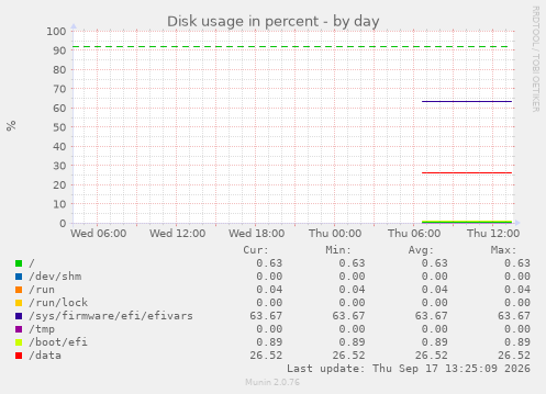 Disk usage in percent
