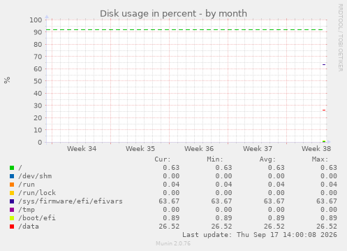 Disk usage in percent