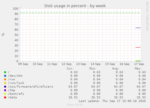 Disk usage in percent