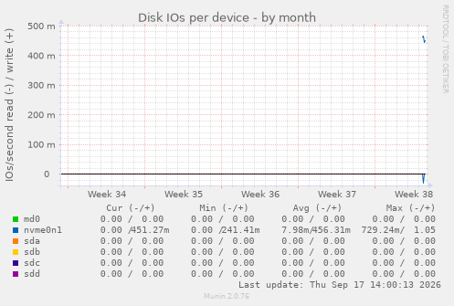 Disk IOs per device