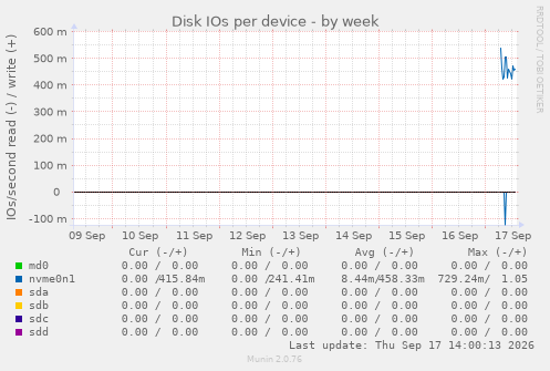 Disk IOs per device