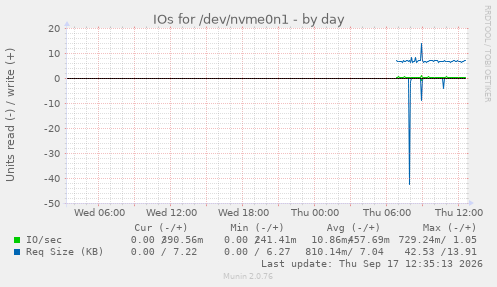IOs for /dev/nvme0n1
