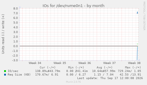 IOs for /dev/nvme0n1