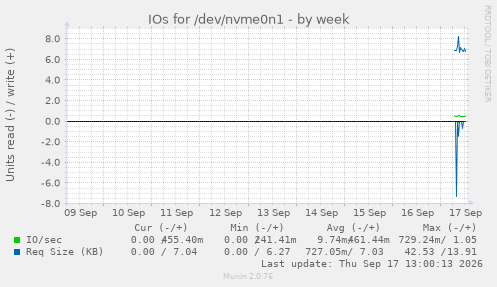 IOs for /dev/nvme0n1