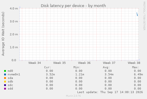 Disk latency per device