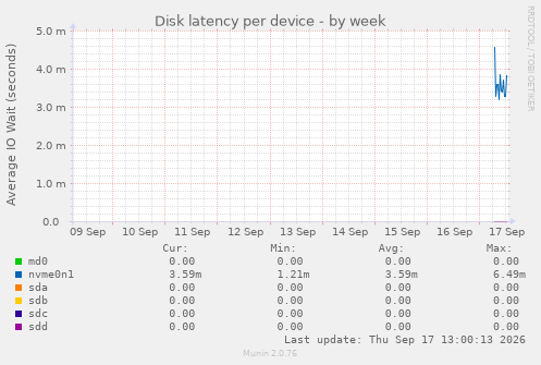 Disk latency per device