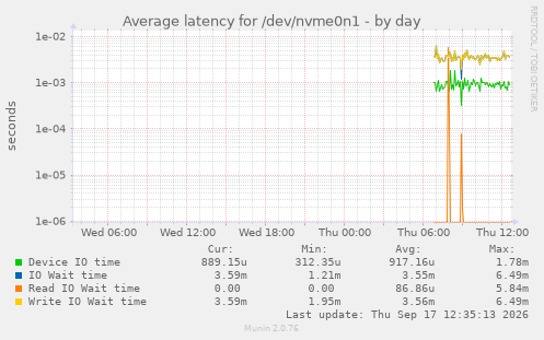 Average latency for /dev/nvme0n1