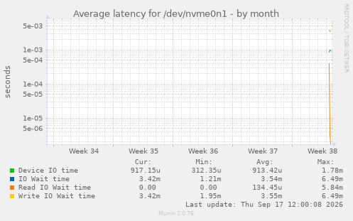 Average latency for /dev/nvme0n1