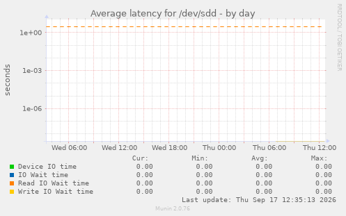 Average latency for /dev/sdd