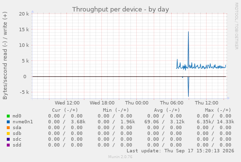 Throughput per device