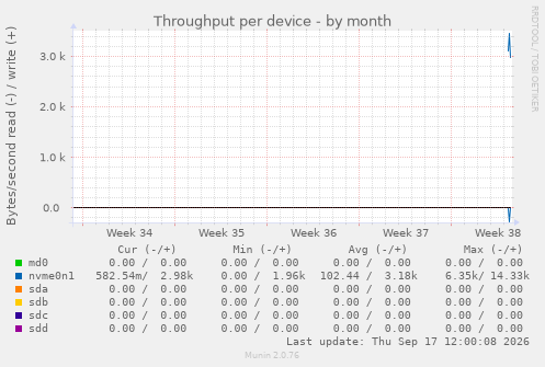 Throughput per device