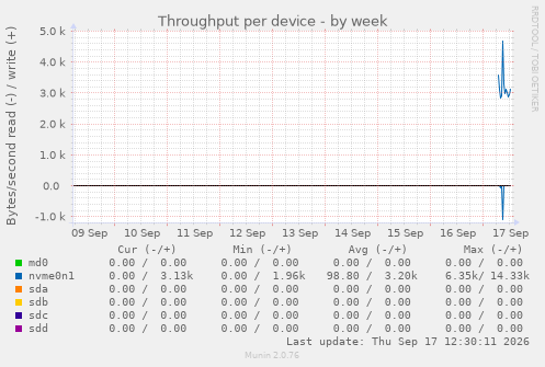 Throughput per device