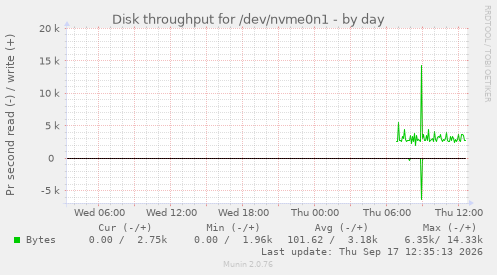 Disk throughput for /dev/nvme0n1