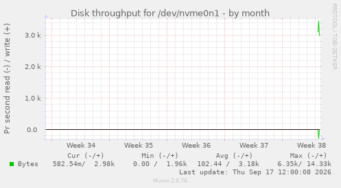 Disk throughput for /dev/nvme0n1