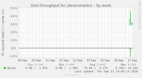 Disk throughput for /dev/nvme0n1