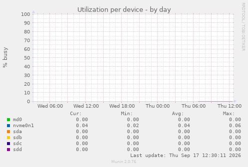 Utilization per device