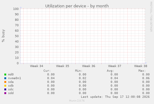 Utilization per device