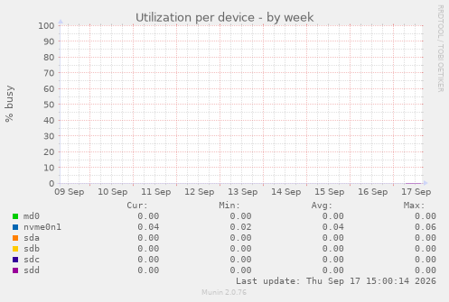 Utilization per device