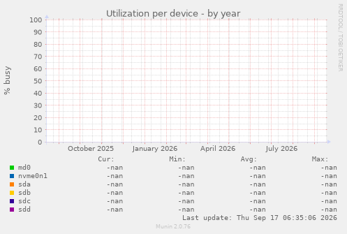 Utilization per device