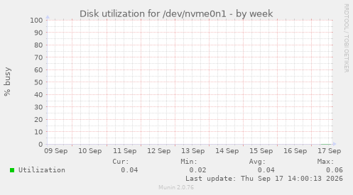 Disk utilization for /dev/nvme0n1