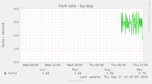 Fork rate