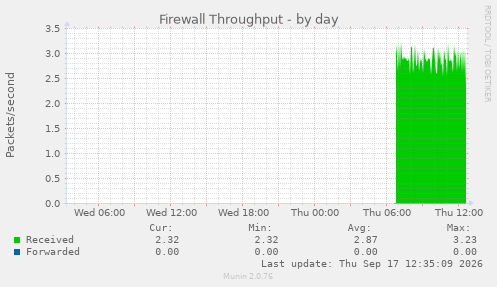 Firewall Throughput
