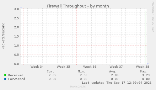 Firewall Throughput