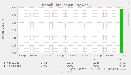 Firewall Throughput