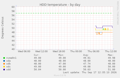 HDD temperature
