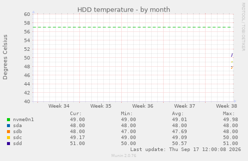 HDD temperature