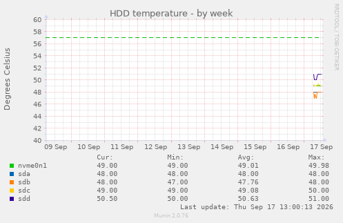 HDD temperature