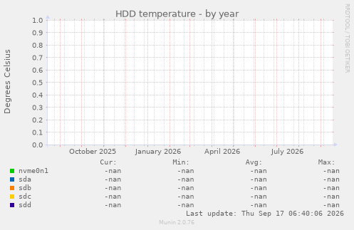 HDD temperature