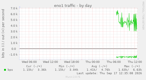 eno1 traffic