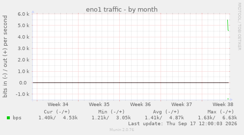 eno1 traffic