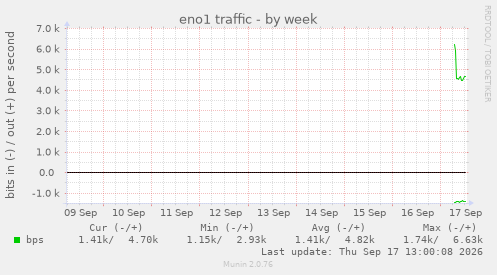 eno1 traffic