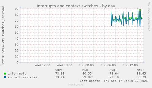 Interrupts and context switches
