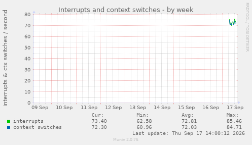 Interrupts and context switches