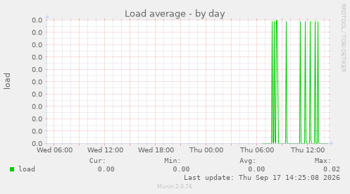 Load average