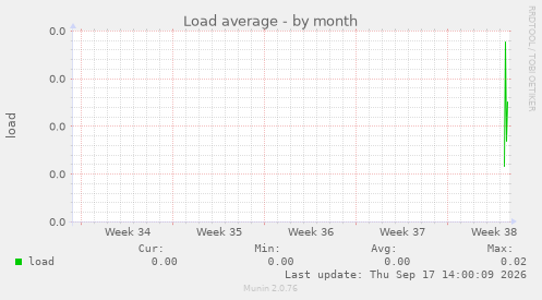 Load average