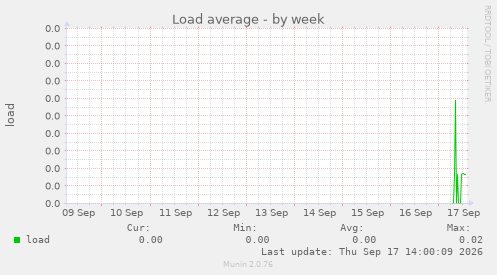 Load average